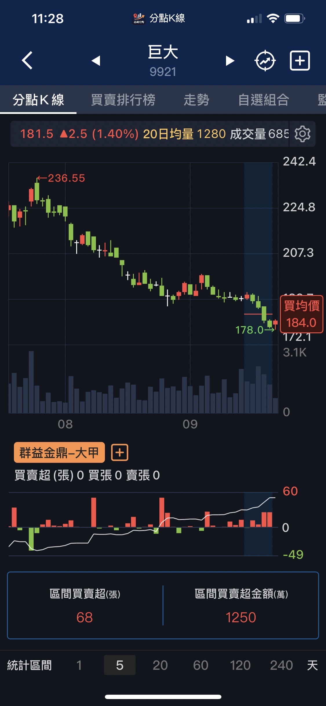 巨大關鍵分點分析