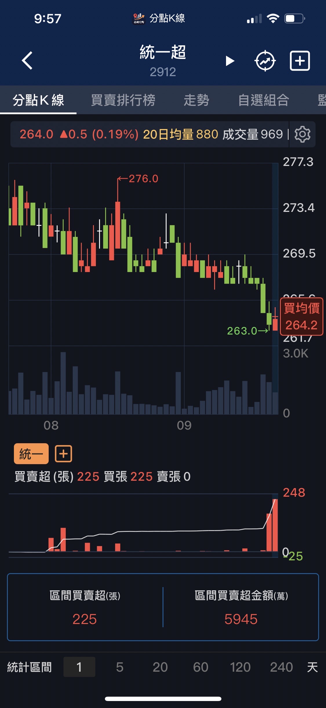 統一超關鍵分點分析