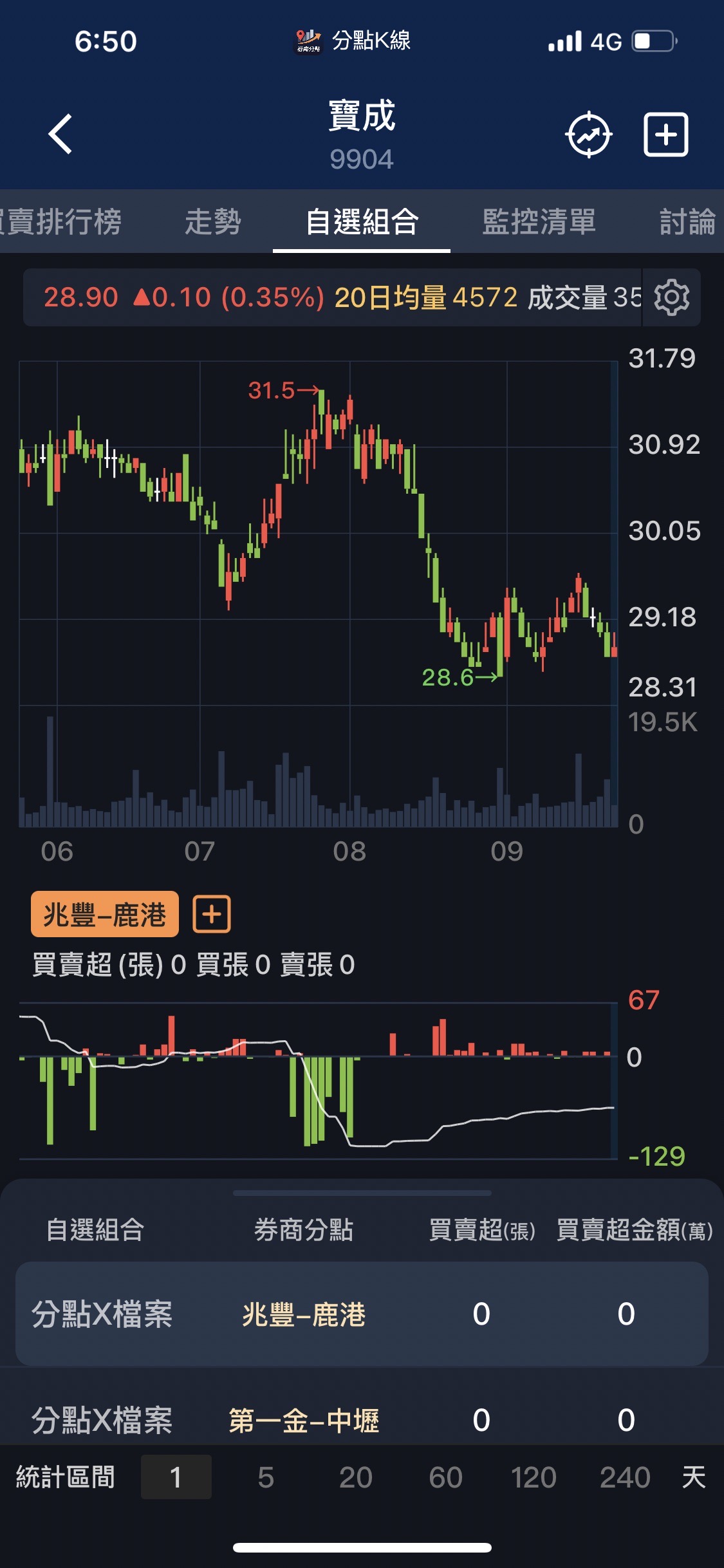寶成關鍵分點分析