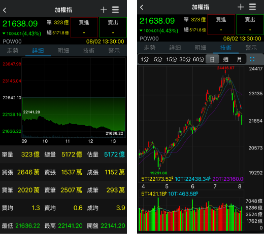加權指數歷史記錄